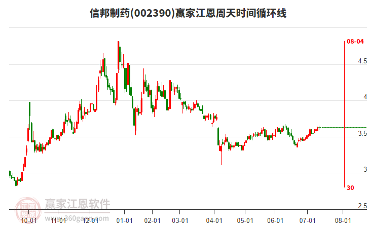 002390信邦制藥贏家江恩周天時(shí)間循環(huán)線工具 002390信邦制藥贏家江恩周天時(shí)間循環(huán)線工具