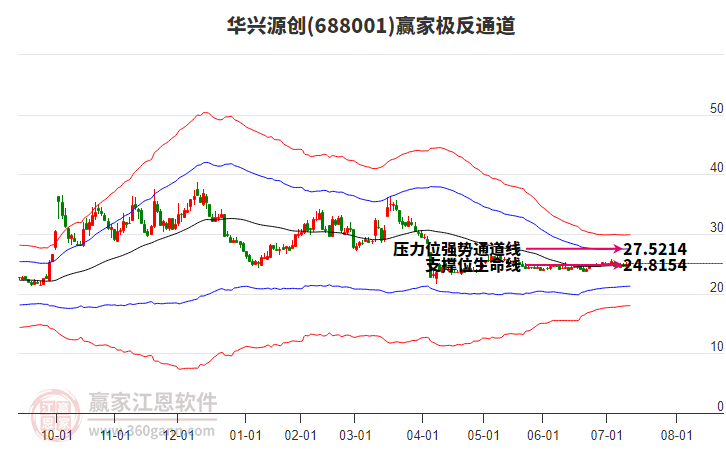 688001華興源創(chuàng)贏家極反通道工具