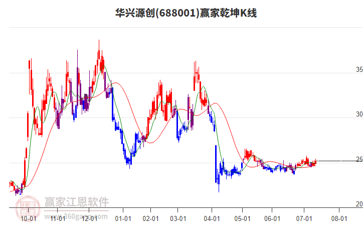 688001華興源創(chuàng)贏家乾坤K線工具