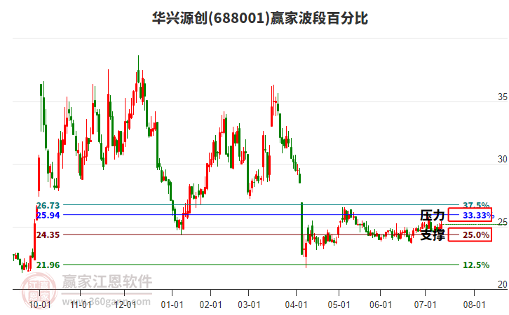 688001華興源創(chuàng)贏家波段百分比工具