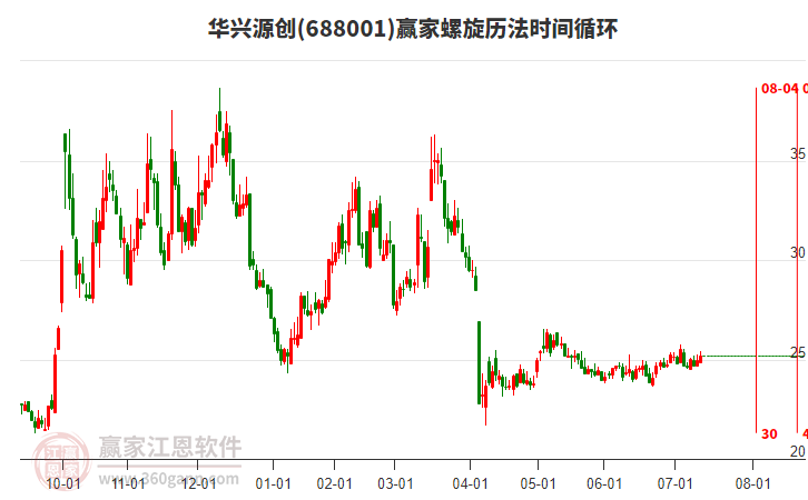 688001華興源創(chuàng)贏家螺旋歷法時間循環(huán)工具