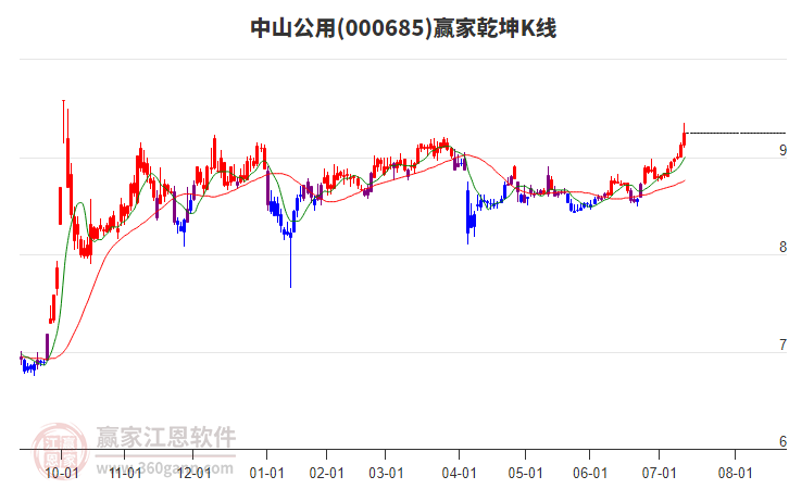 000685中山公用贏家乾坤K線工具 000685中山公用贏家乾坤K線工具