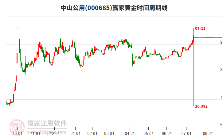 000685中山公用贏家黃金時(shí)間周期線工具 000685中山公用贏家黃金時(shí)間周期線工具