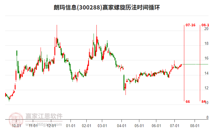 300288朗瑪信息贏家螺旋歷法時間循環(huán)工具 300288朗瑪信息贏家螺旋歷法時間循環(huán)工具