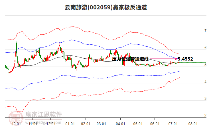 002059云南旅游贏家極反通道工具