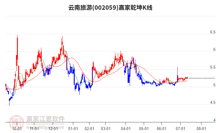 002059云南旅游贏家乾坤K線工具