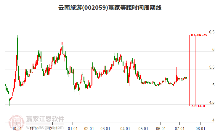 002059云南旅游贏家等距時(shí)間周期線工具