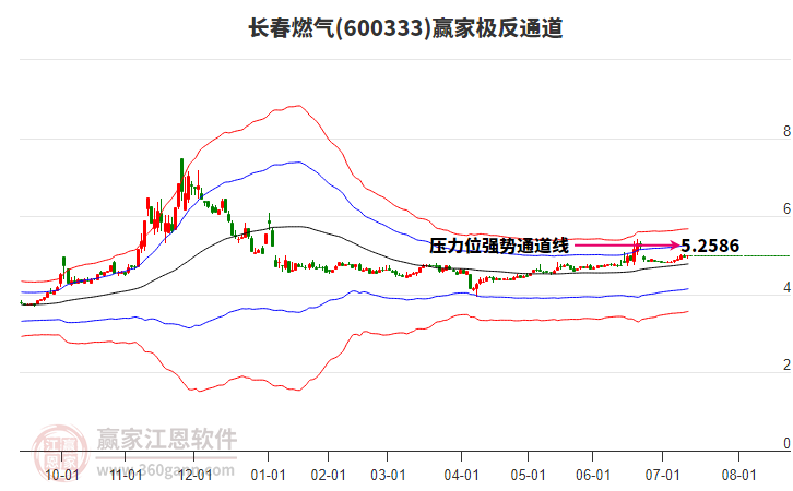 600333长春燃气赢家极反通道工具