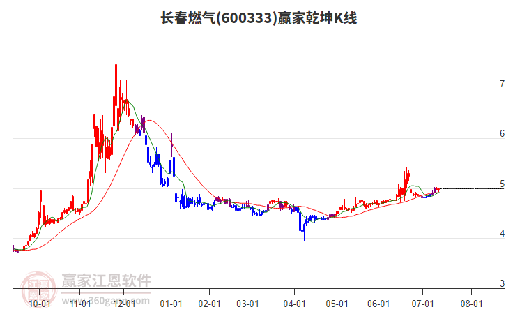 600333长春燃气赢家乾坤K线工具