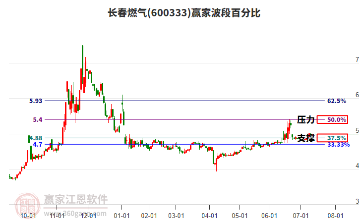 600333长春燃气赢家波段百分比工具
