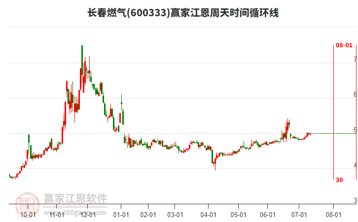 600333长春燃气赢家江恩周天时间循环线工具