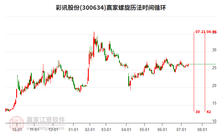 300634彩訊股份贏家螺旋歷法時(shí)間循環(huán)工具