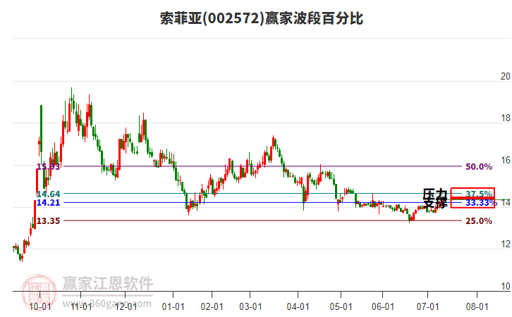 002572索菲亞贏家波段百分比工具