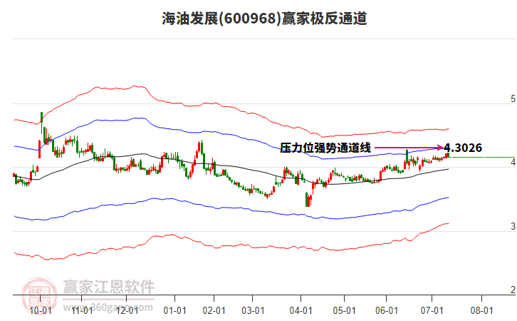 600968海油发展赢家极反通道工具 600968海油发展赢家极反通道工具