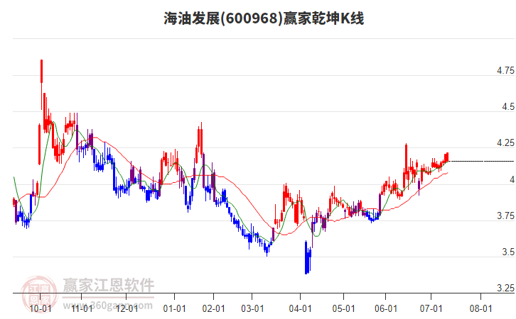 600968海油发展赢家乾坤K线工具 600968海油发展赢家乾坤K线工具