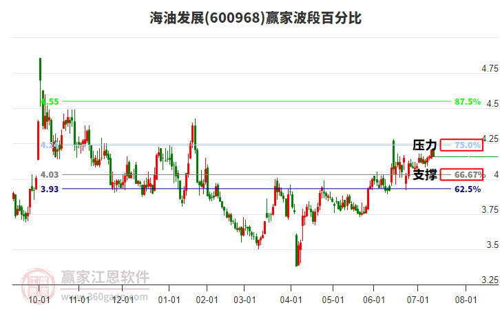 600968海油发展赢家波段百分比工具 600968海油发展赢家波段百分比工具