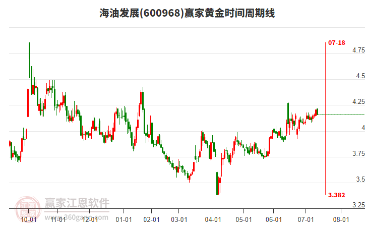 600968海油发展赢家黄金时间周期线工具 600968海油发展赢家黄金时间周期线工具