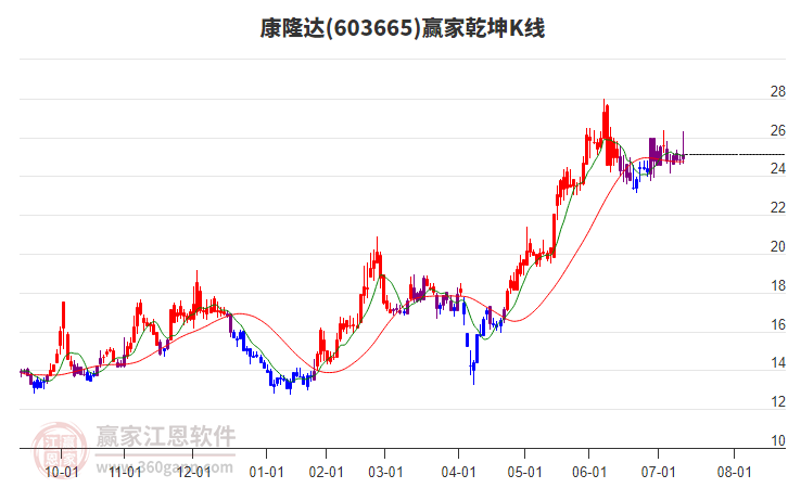 603665康隆達(dá)贏家乾坤K線工具