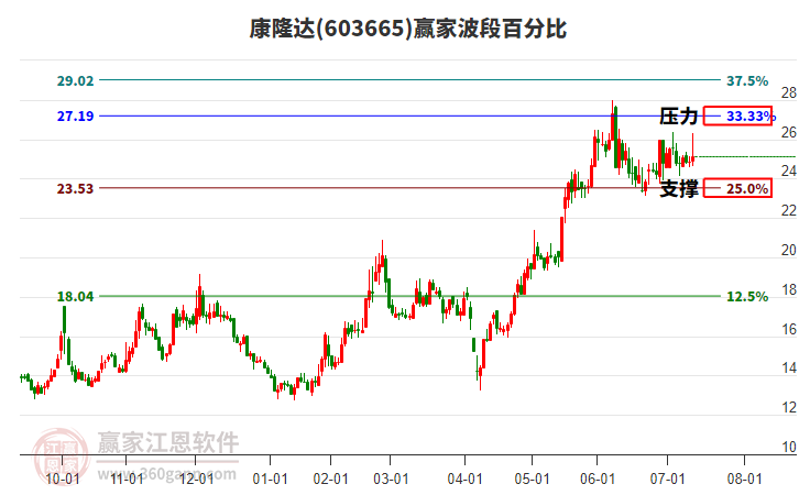 603665康隆達(dá)贏家波段百分比工具