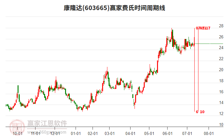 603665康隆達(dá)贏家費(fèi)氏時(shí)間周期線工具