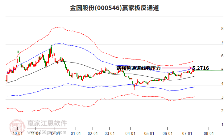 000546金圓股份贏家極反通道工具 000546金圓股份贏家極反通道工具