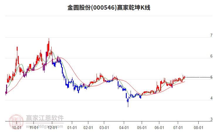 000546金圓股份贏家乾坤K線工具 000546金圓股份贏家乾坤K線工具