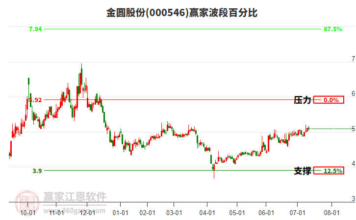 000546金圓股份贏家波段百分比工具 000546金圓股份贏家波段百分比工具