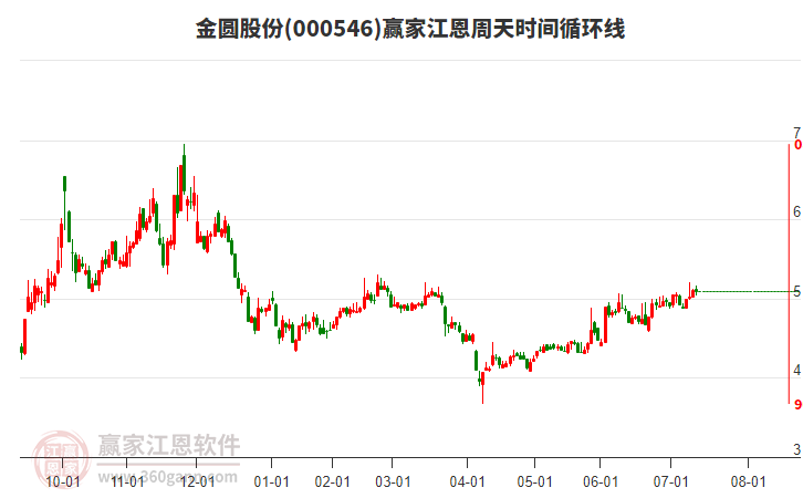 000546金圓股份贏家江恩周天時(shí)間循環(huán)線工具 000546金圓股份贏家江恩周天時(shí)間循環(huán)線工具