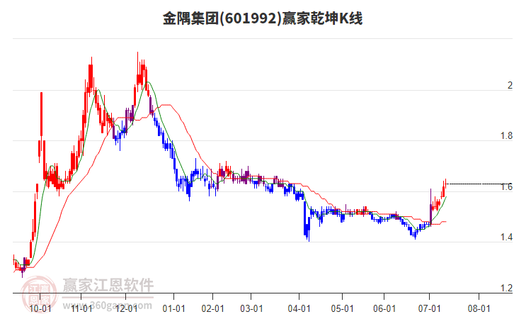 601992金隅集團贏家乾坤K線工具