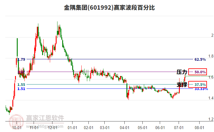 601992金隅集團贏家波段百分比工具