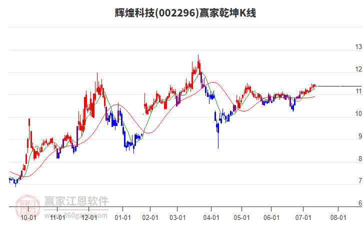 002296輝煌科技贏家乾坤K線工具