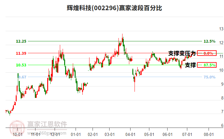 002296輝煌科技贏家波段百分比工具