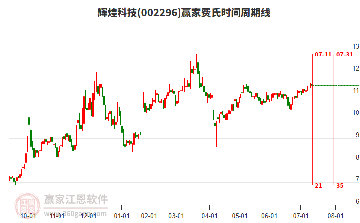002296輝煌科技贏家費(fèi)氏時(shí)間周期線工具
