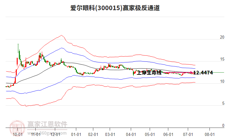 300015愛爾眼科贏家極反通道工具 300015愛爾眼科贏家極反通道工具