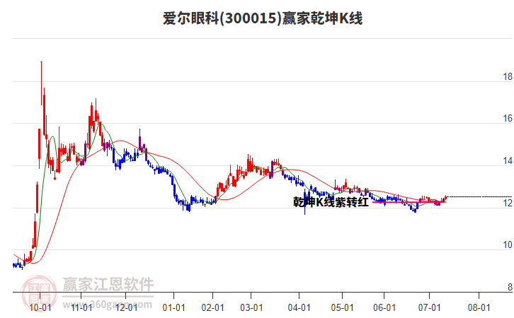 300015愛爾眼科贏家乾坤K線工具 300015愛爾眼科贏家乾坤K線工具