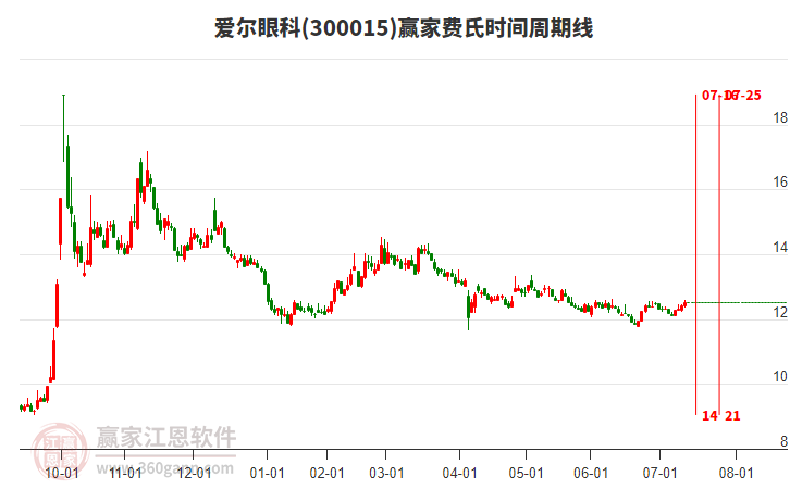 300015愛爾眼科贏家費氏時間周期線工具 300015愛爾眼科贏家費氏時間周期線工具
