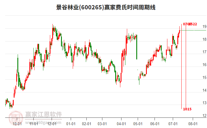 600265景谷林業(yè)贏家費(fèi)氏時間周期線工具