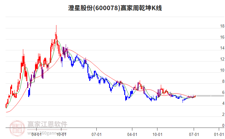 澄星股份 澄星股份
