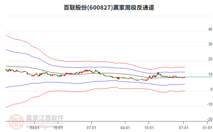 百聯(lián)股份 百聯(lián)股份