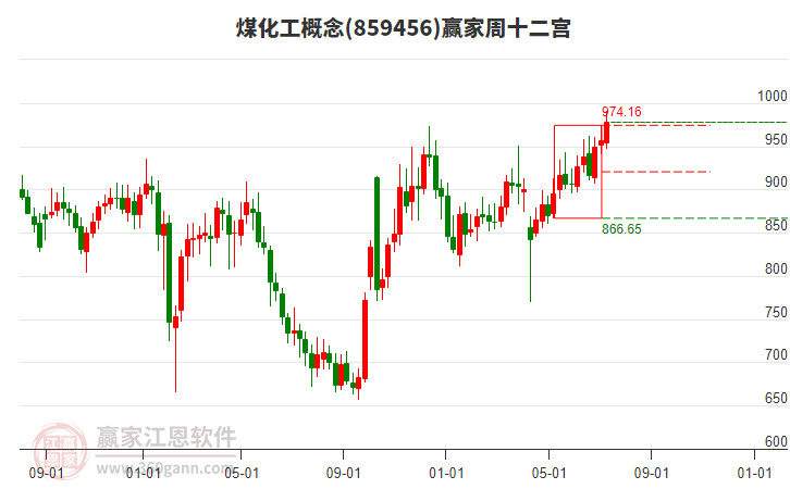 煤化工