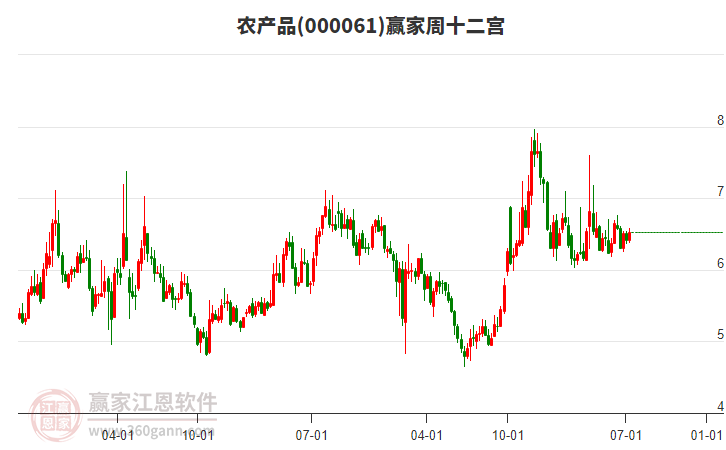 農(nóng)產(chǎn)品