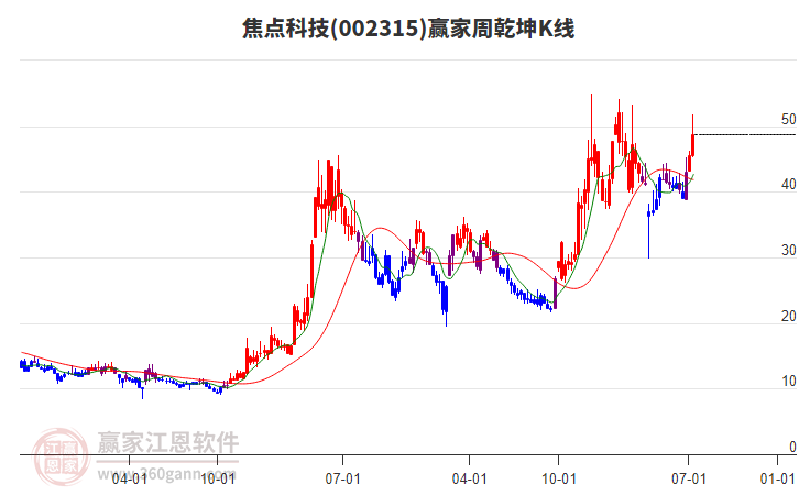 焦点科技