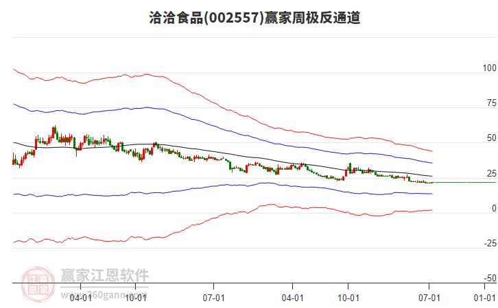 洽洽食品 洽洽食品