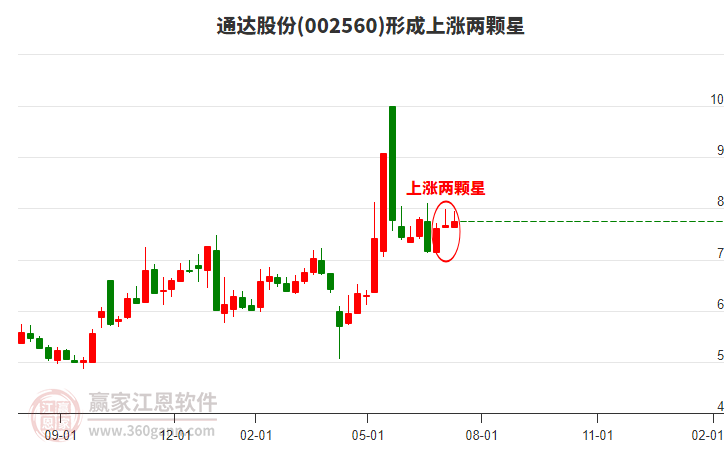 通達(dá)股份 通達(dá)股份