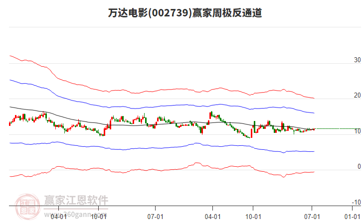 萬達電影 萬達電影