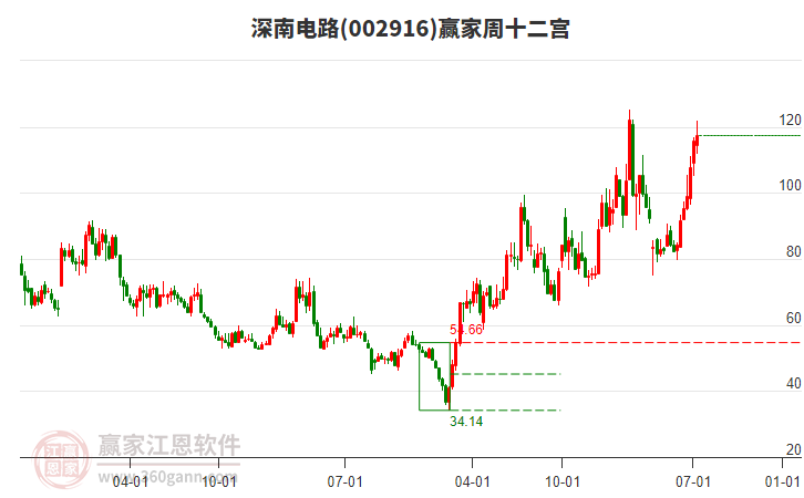 深南電路 深南電路