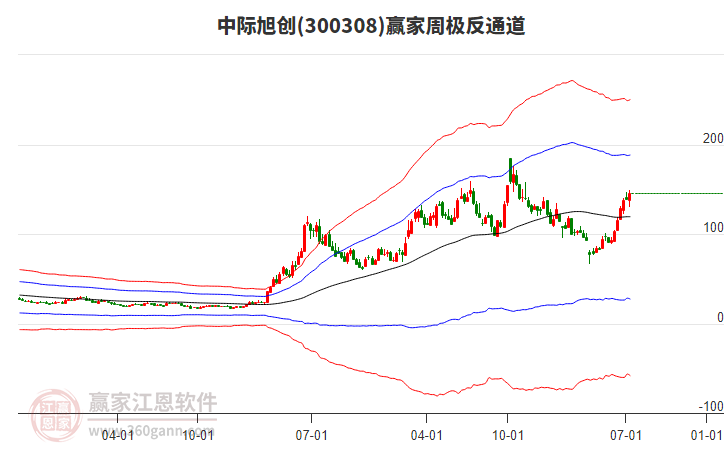 中際旭創(chuàng)