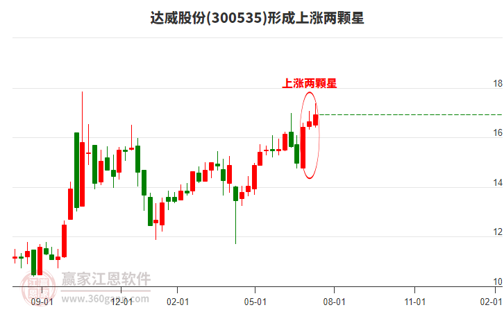 达威股份