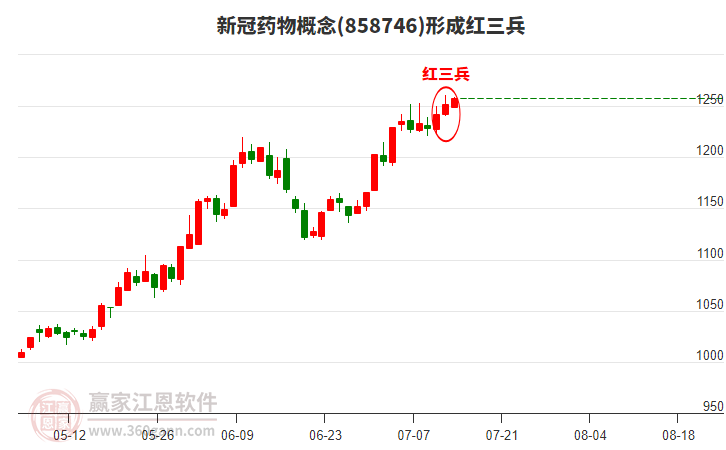 新冠藥物形成形態(tài) 新冠藥物形成頂部紅三兵形態(tài)