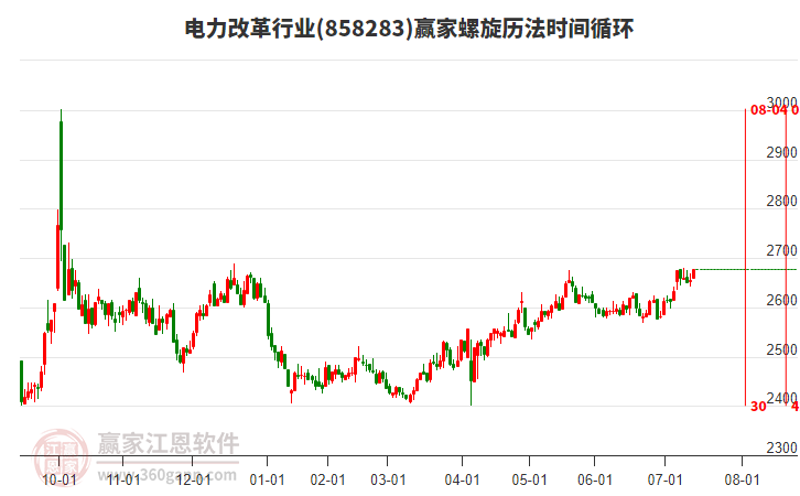 電力改革行業(yè)板塊螺旋歷法時(shí)間循環(huán)工具